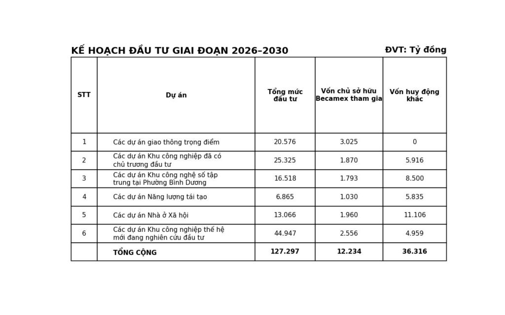 Becamex lên kế hoạch đầu tư hơn 127.000 tỷ đồng giai đoạn 2026-2030, mở rộng khu công nghiệp và hạ tầng quy mô lớn.