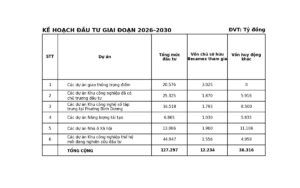 Becamex lên kế hoạch đầu tư hơn 127.000 tỷ đồng giai đoạn 2026-2030, mở rộng khu công nghiệp và hạ tầng quy mô lớn.