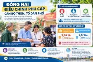 Đồng Nai quy định mới về số lượng, chức danh, mức phụ cấp và hỗ trợ người hoạt động không chuyên trách ở thôn, tổ dân phố.